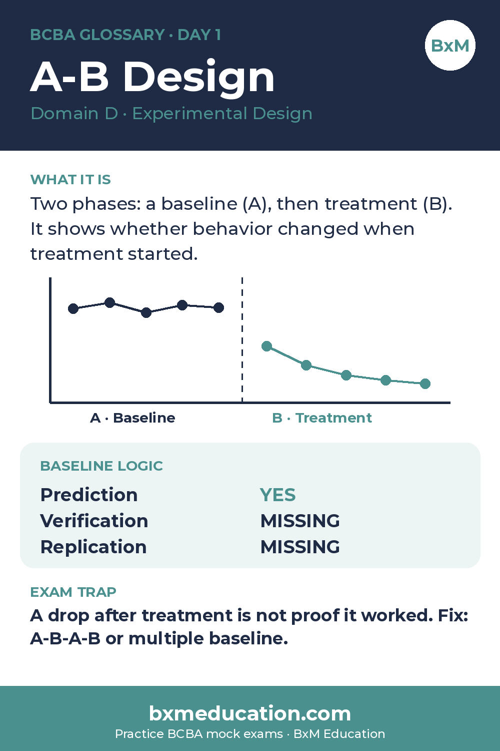 A-B design concept card: baseline (A) then treatment (B); prediction yes, verification and replication missing