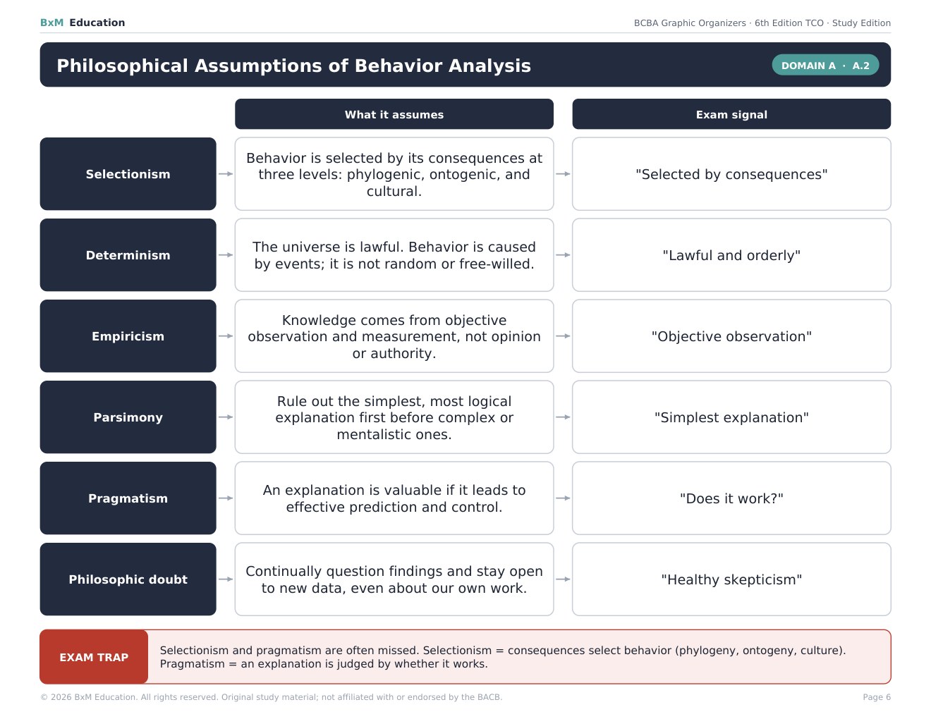 Sample BxM BCBA graphic organizer: Philosophical Assumptions of Behavior Analysis