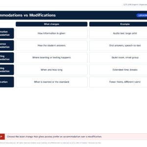 Sample ILTS 290 graphic organizer, Study Edition: Accommodations vs Modifications