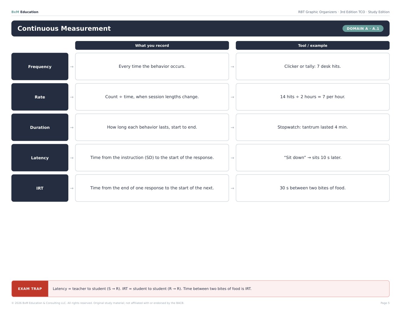 Sample BxM RBT graphic organizer: Continuous Measurement