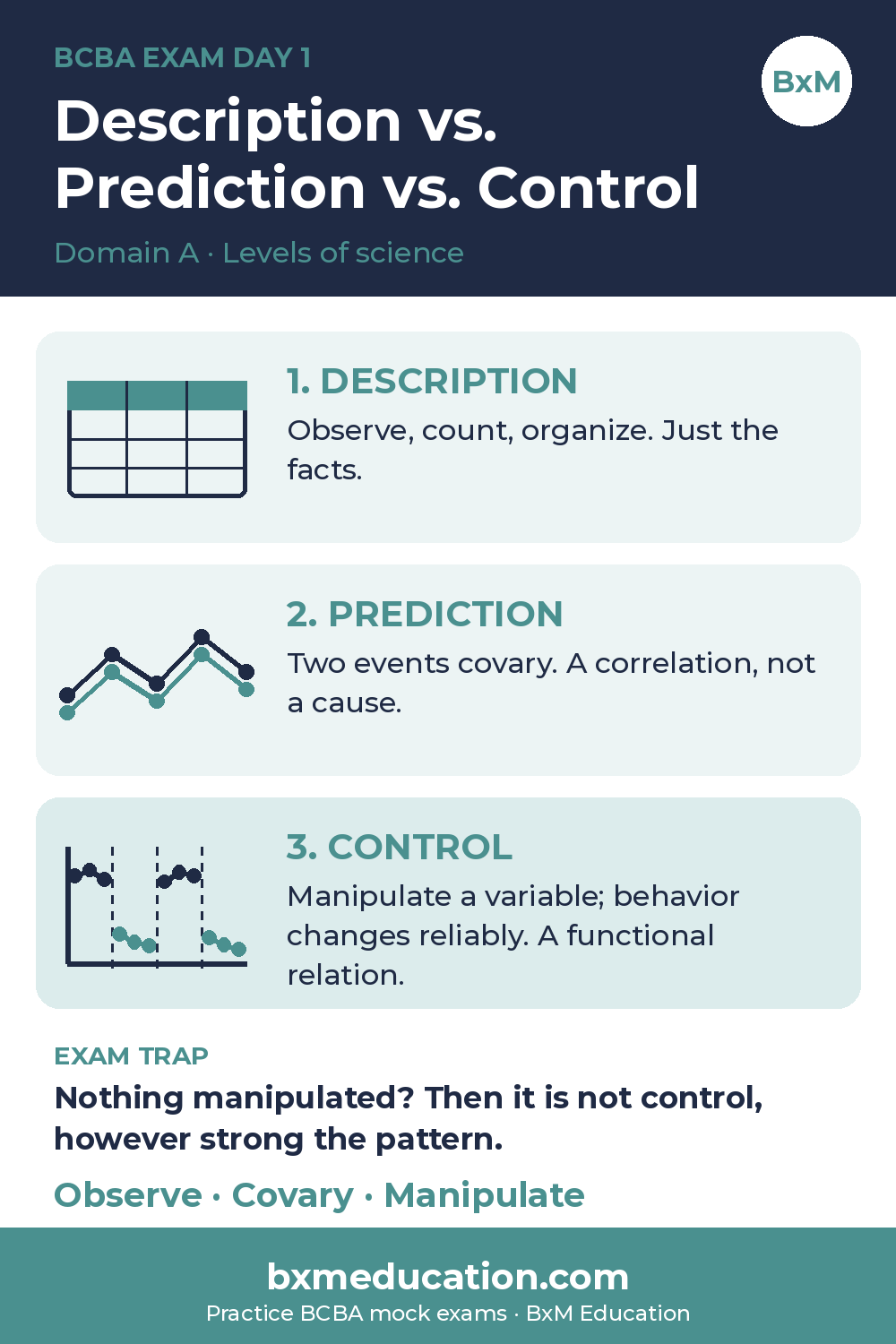 Description vs. prediction vs. control card: description = observe, prediction = covary (correlation), control = manipulate (functional relation)